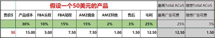 亚马逊自动广告紧密匹配竞价设置,亚马逊广告搜索结果顶部竞价调整