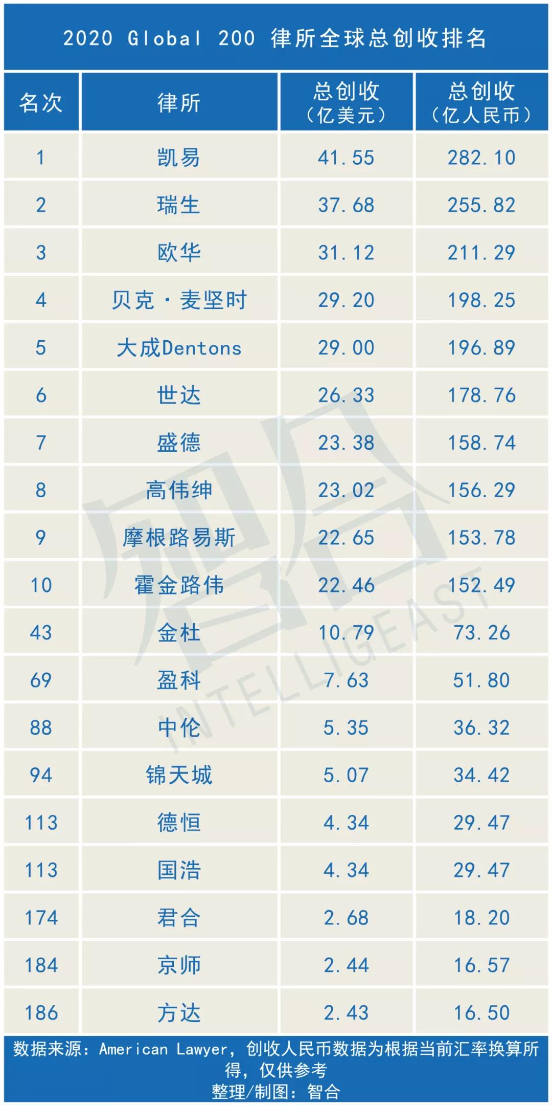 全球四大律所哪个最好,2020年中国十大顶尖律所排名