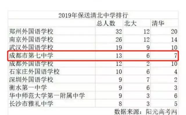 四川成都七中全国排名,成都七中为什么叫最牛高中