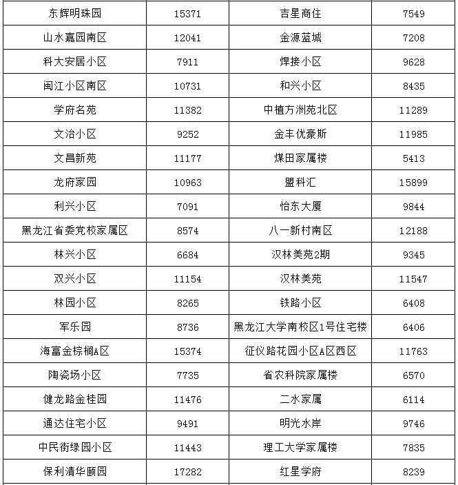 哈尔滨最贵的小区房价多少钱一平,哈尔滨3万块钱房子