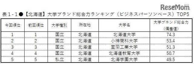日本大学品牌形象调查，在日本人眼中这些院校的排名是怎样的？