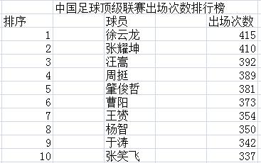 中国足球30年顶级联赛积分榜,中国顶级足球联赛进球榜