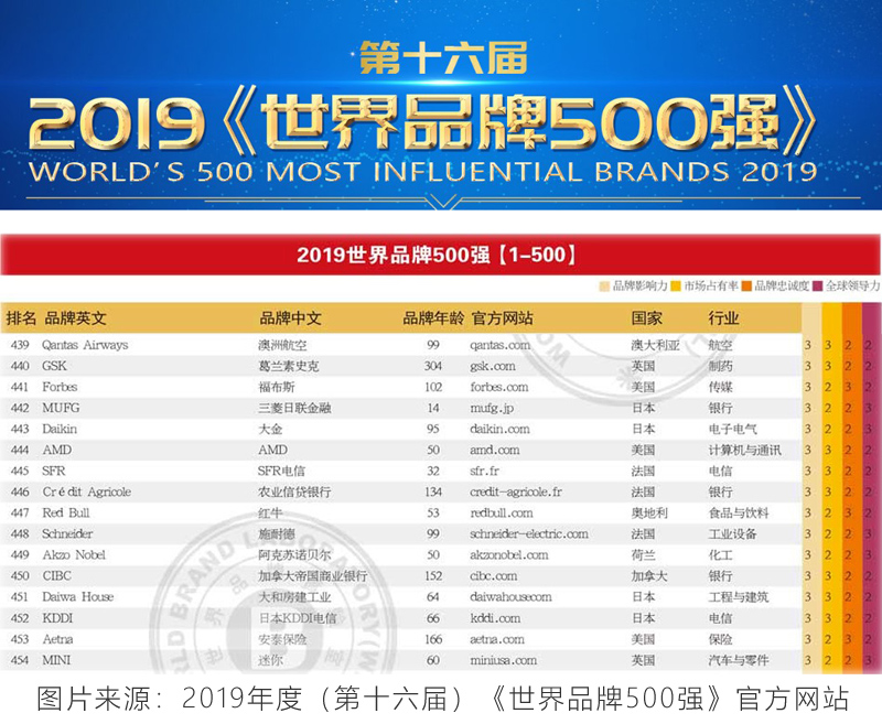 《世界品牌500强》榜单发布，大金实力加持空调行业领跑者地位