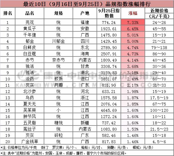 最近中药材行情走势,近几年中药材价格走势