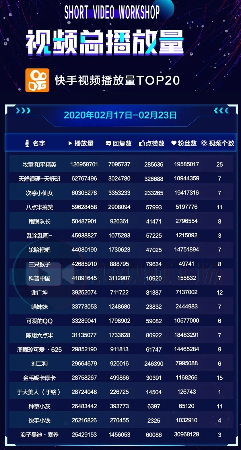 短视频周榜|美食达人涨粉猛；微视*放播**量超快手；明星直播热潮