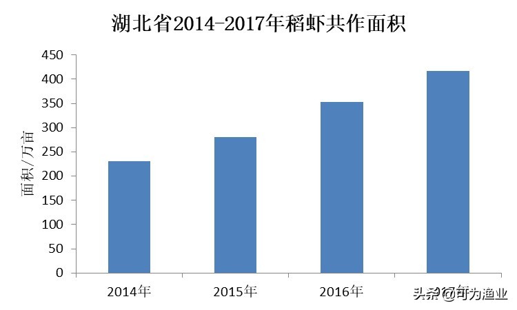 小龙虾无草无料养殖模式,潜江小龙虾养殖模式