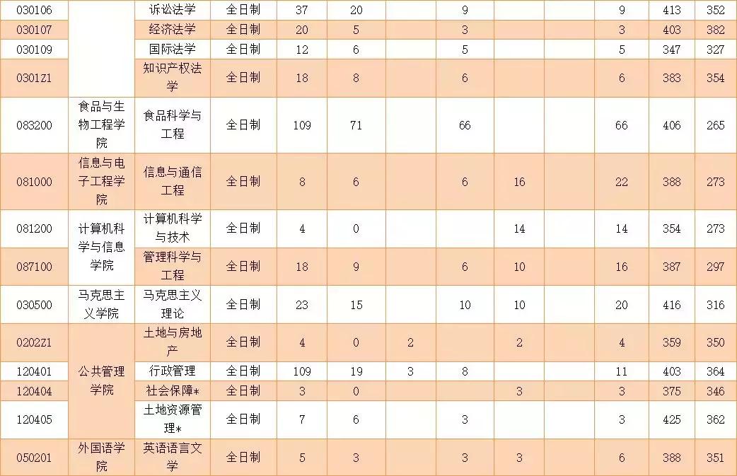 浙江工商大学近三年考研复试线,浙江工商大学考研2023查成绩