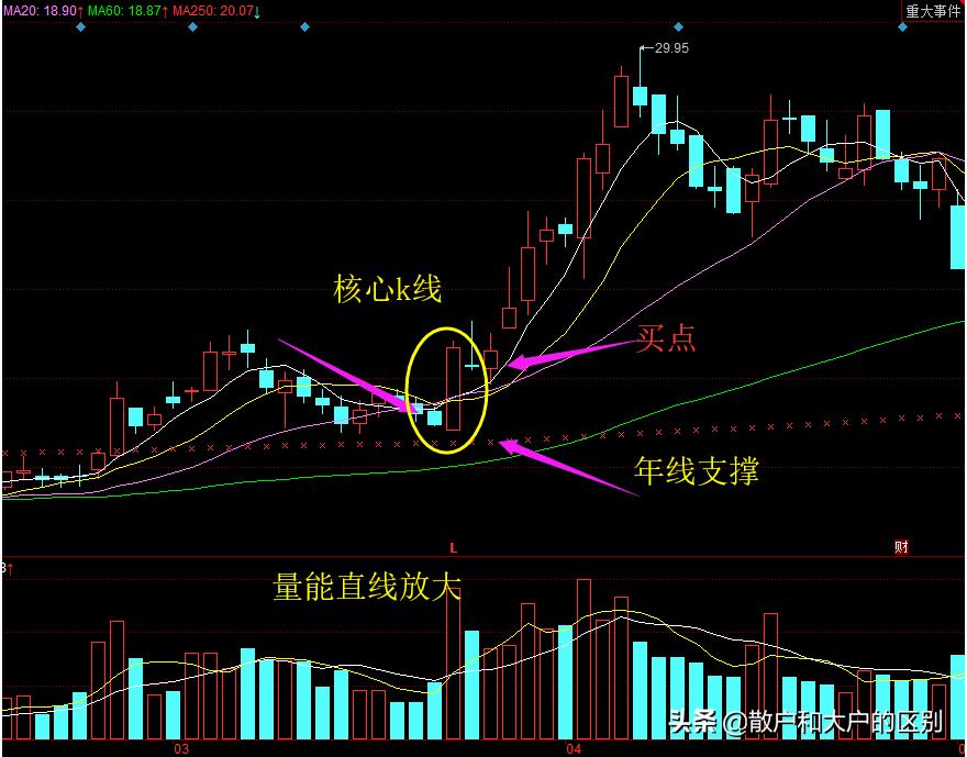 牛股暴涨前信号,牛股起涨前的绝佳买入信号指标