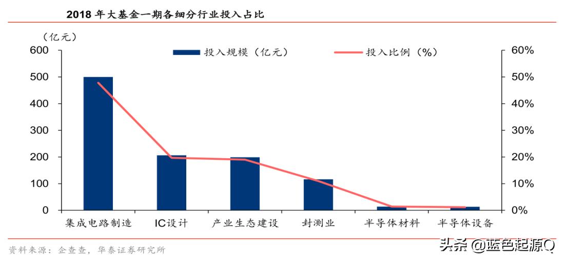 半导体大基金二期最新信息,半导体大基金