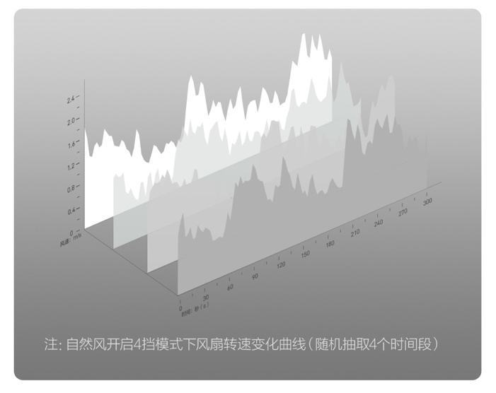 智米空气循环扇评测,智米直流变频落地扇2s