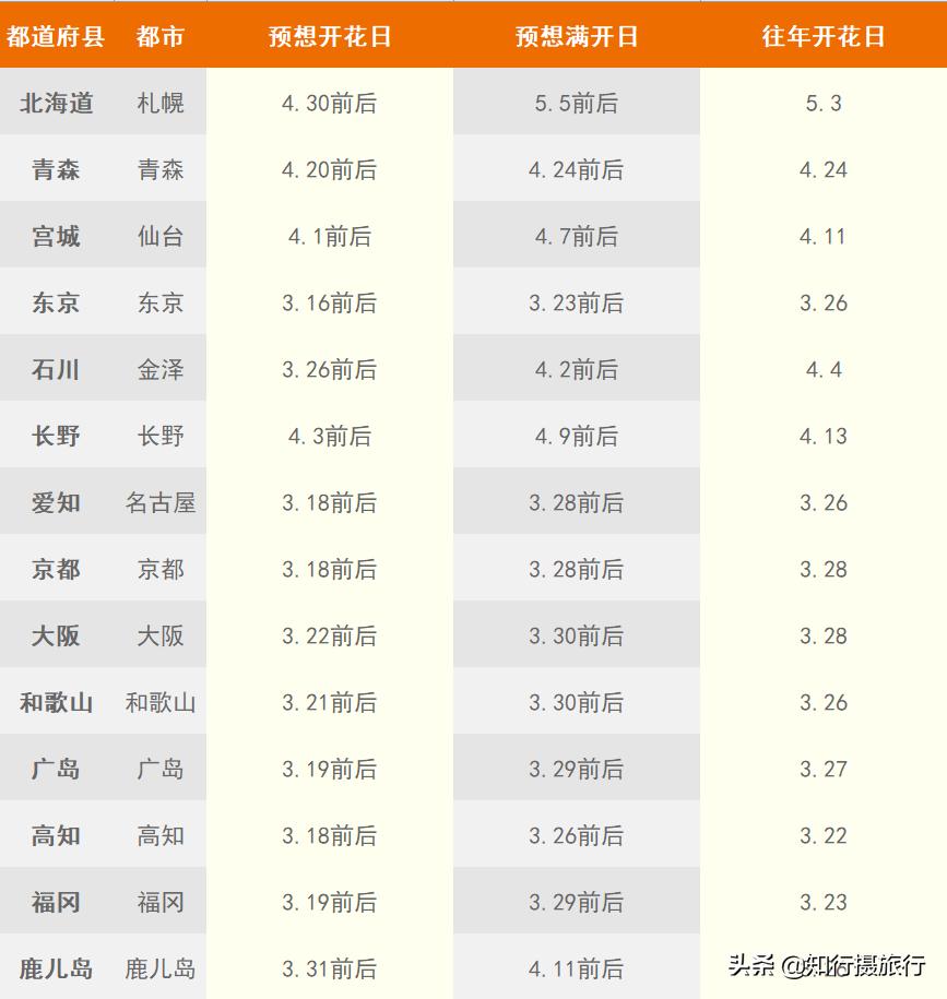 日本樱花季是八月几号,2020年日本樱花花期表