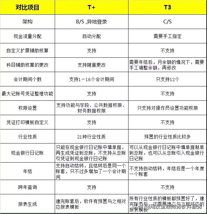 t3和t+财务软件哪个贵,哪款财务软件比较好做