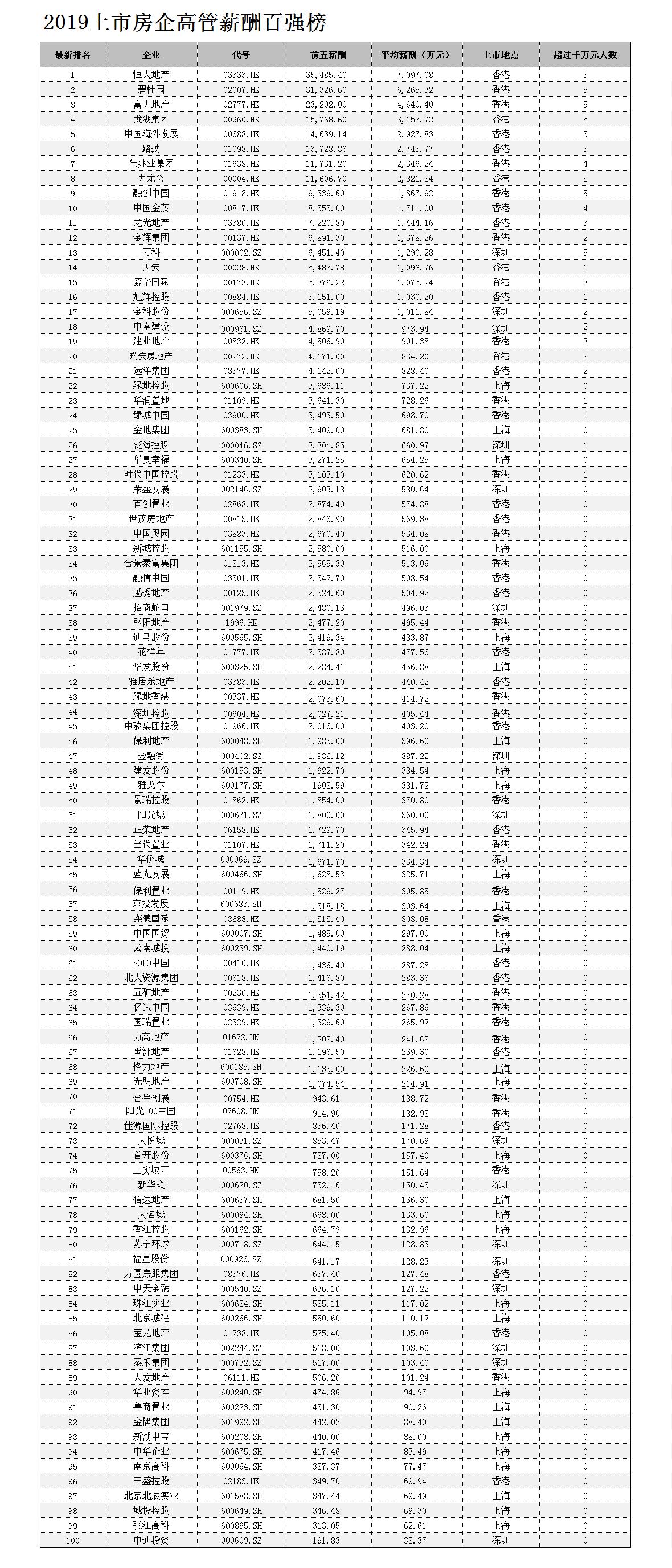 2019房企综合排名,2021房企销售额排名前十