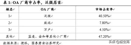 OA江湖，谁主沉浮？