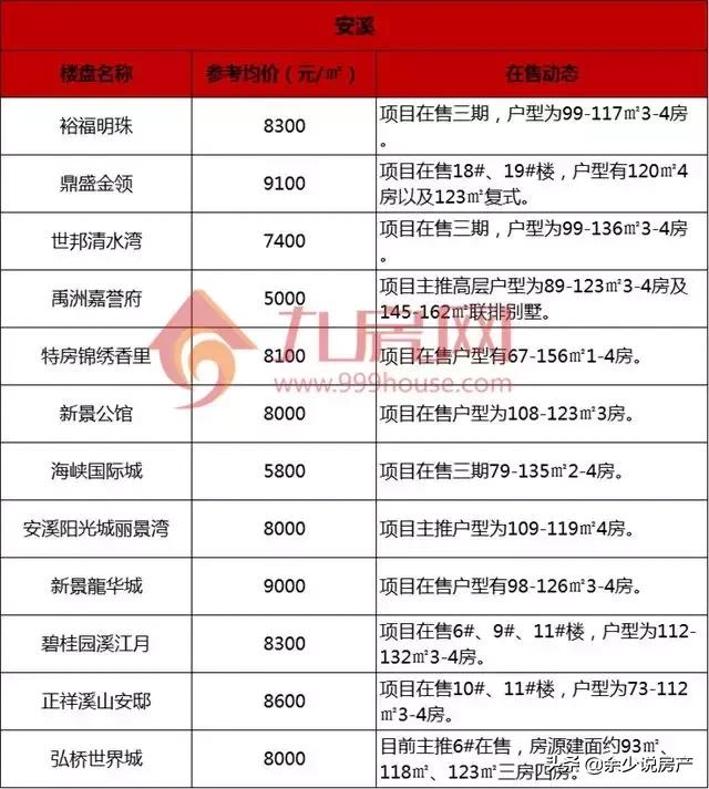 泉州房产新楼盘最新信息,泉州未来5年开盘楼盘