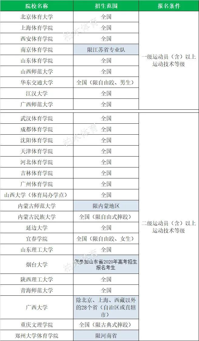 全国体育单招院校最新排名,衡阳师范学院2020体育单招拟录取