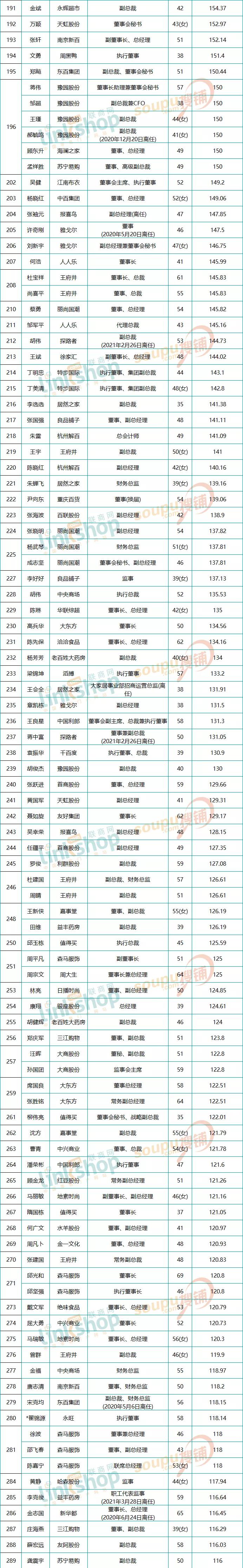 药店高管工资公布，最高超249万