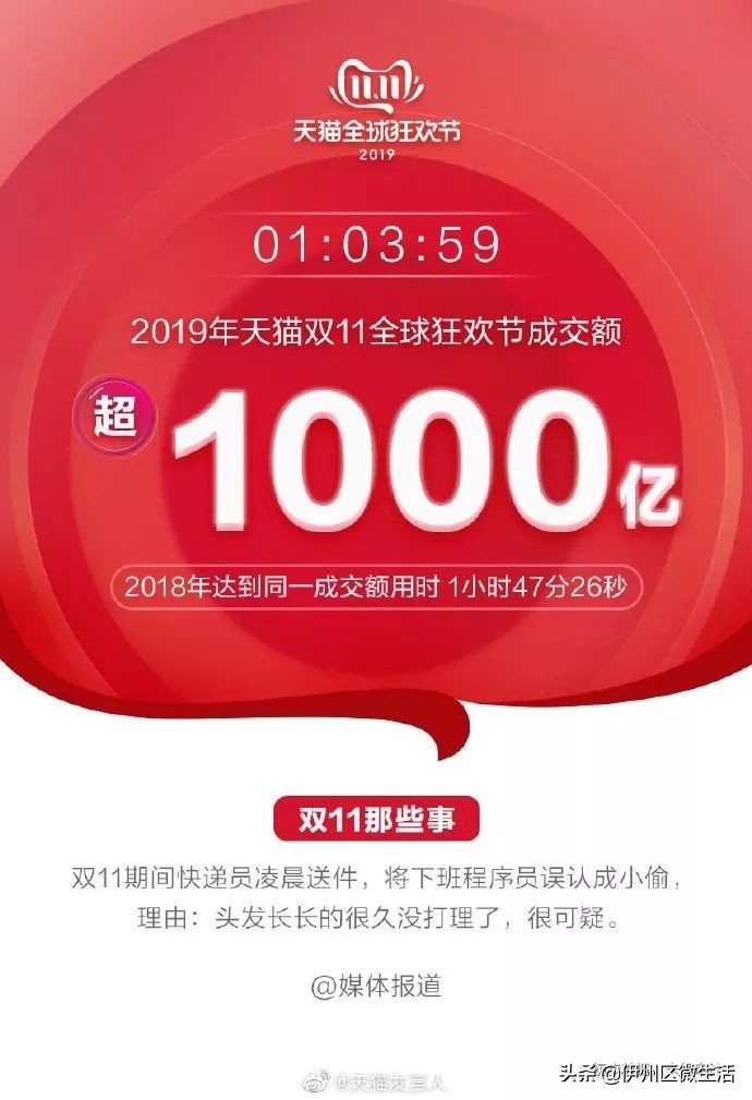 天猫双十一成交额破亿元,天猫双十一近十年省份成交额排名