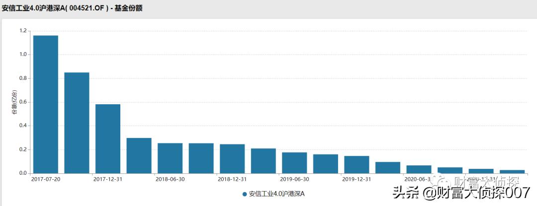 深扒安信基金，老人借力募资，新人上马吸金，业绩差到惨遭赎回