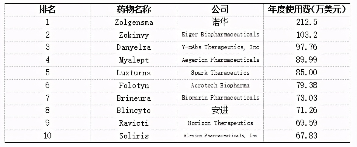 最贵药物top10,全世界最贵的药物排名