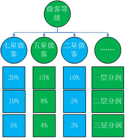 微信分销系统定制开发,微信分销管理系统解决方案