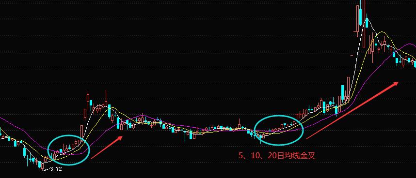 移动平均线炒股图解,移动平均线和均线的区别
