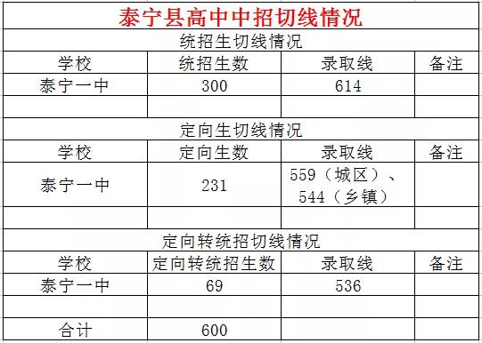 2021年三明市各高中统招线,2021年三明普高切线