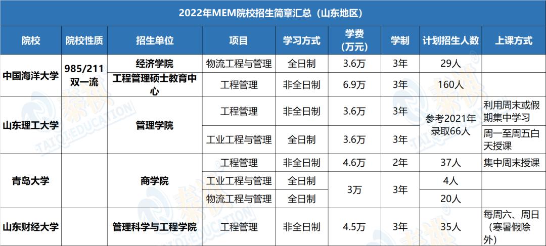 哪个学校mem工程管理硕士好考,mem工程管理硕士2023年招生简章