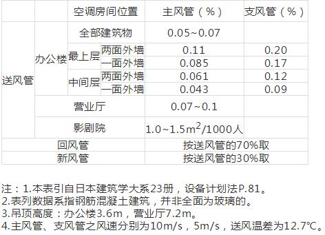 暖通布局,暖通设计有哪些注意事项