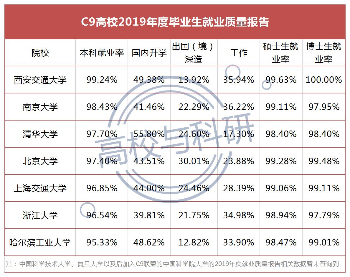 c9高校出来的年薪多少,c9高校就业质量报告