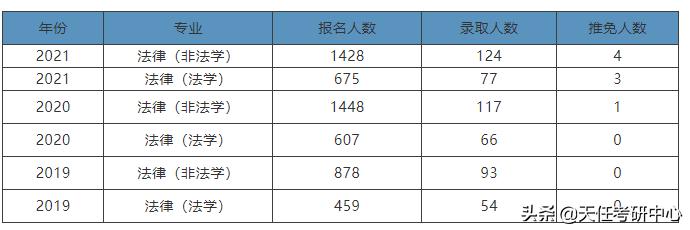 云南法律硕士报考条件,云南大学法律硕士压分