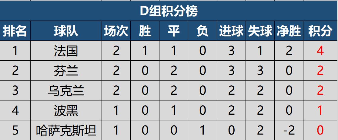 欧洲杯世预赛积分榜2024结果,2022世预赛欧洲赛程表完整版