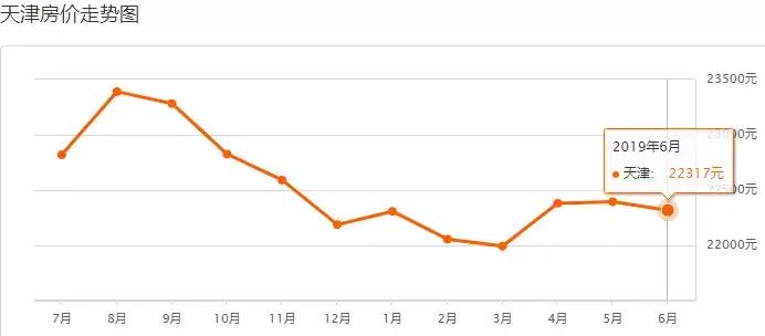 天津各区房价一平米多少钱,天津最近房子涨价楼盘
