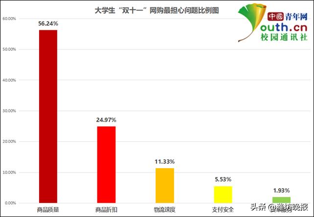 关于大学生双十一的消费情况调查,大学生双十一消费怎么办