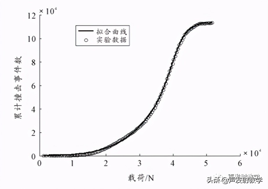 matlab最小二乘法线性拟合代码,已知公式如何用matlab线性拟合
