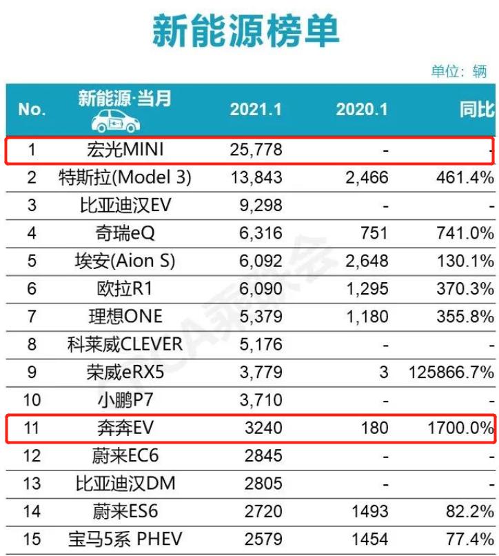 奔奔e-star和五菱宏光miniev,宏光mini奔奔estar