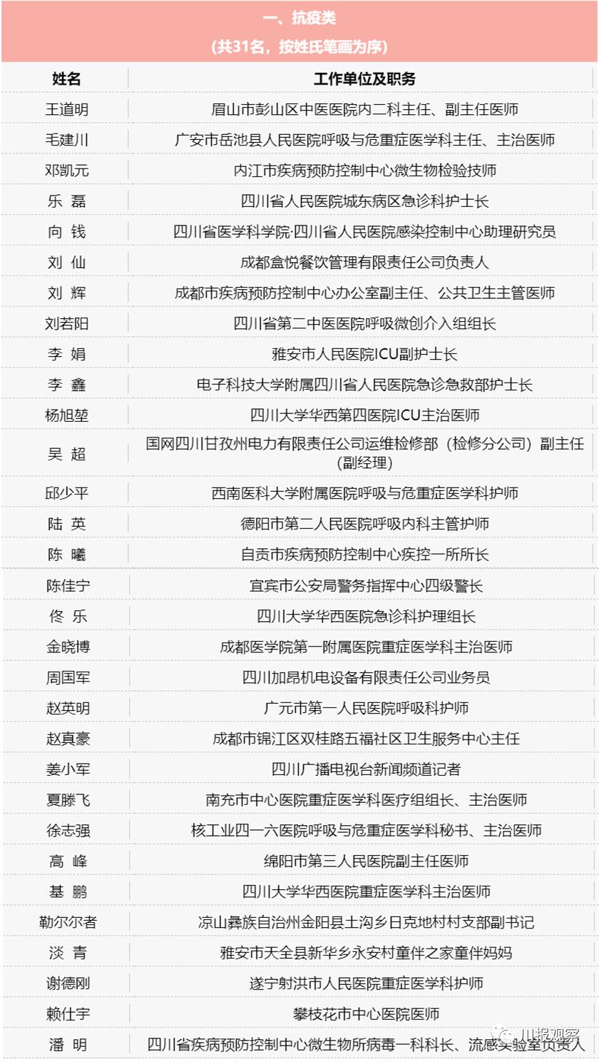 中国青年五四奖章表彰名单,为优秀青年点赞