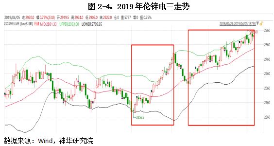 2023年上半年有色金属行情,2022上半年有色金属上涨分析
