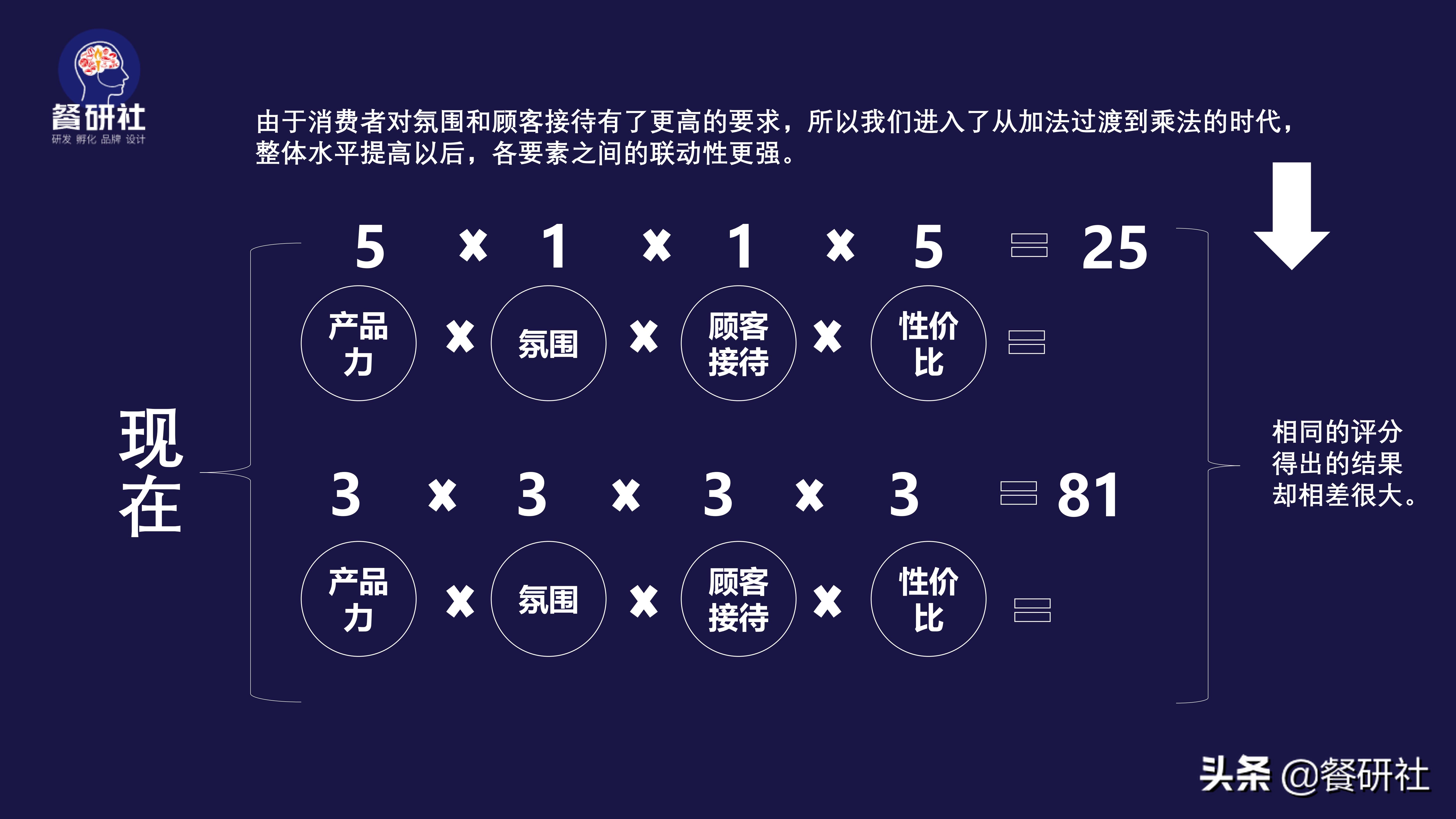 2021你必须知道的餐饮生意兴隆4个方程式