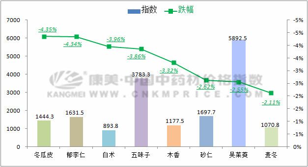 近十日中药材价格涨跌榜单第36期,下周药材价格走势