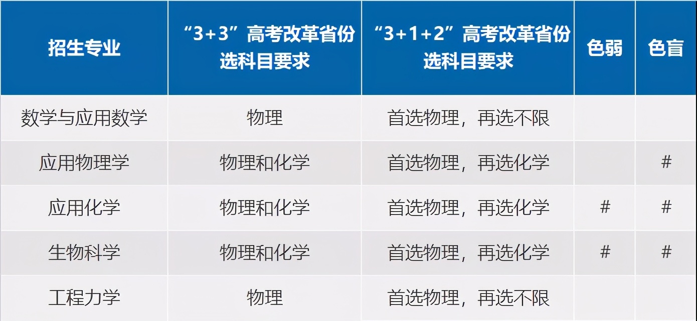 更建议理科生选择！天津大学2021年强基计划政策分析