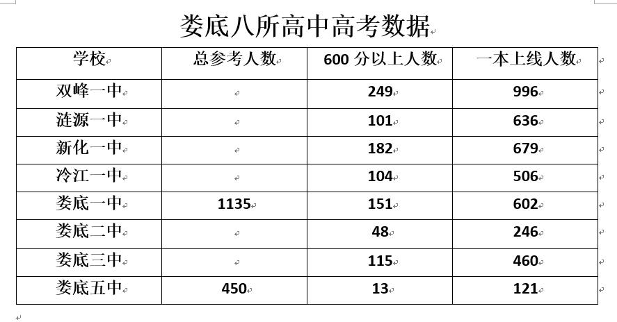 2020娄底八中喜报,2020娄底各高中预计分数