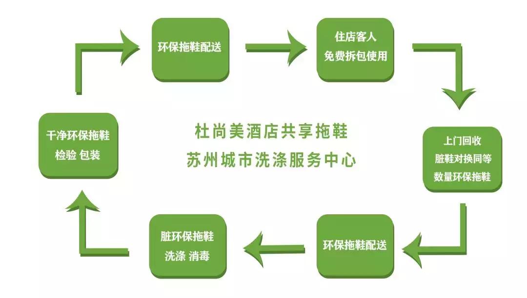江苏首家酒店绿色服务中心进入运营共享拖鞋引领环保升级