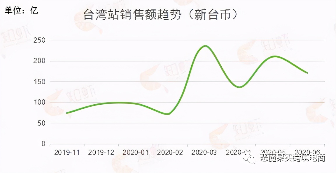 台湾主要的电商购物平台,台湾电商在大陆的情况