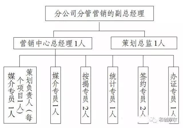 地产营销策划流程,地产营销策划如何做