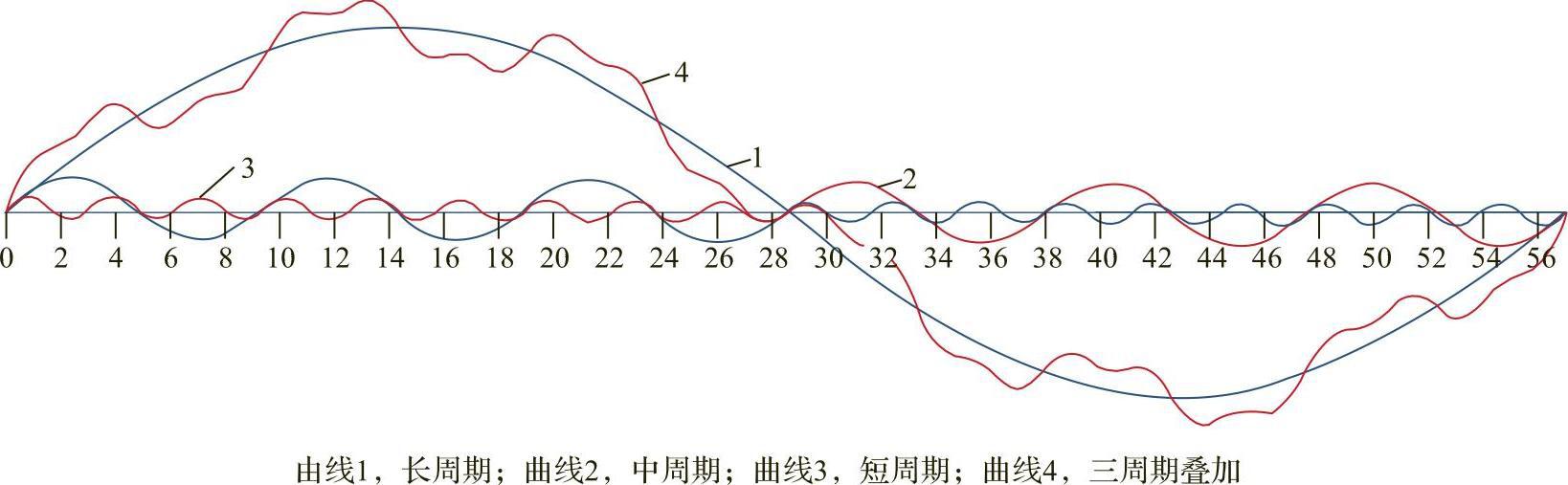 人的命运都被安排了,普通人如何抓住康波周期