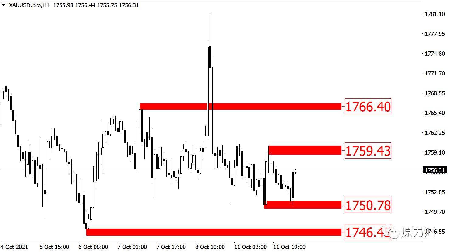 2021年10月黄金外汇非农分析,黄金原油外汇分析12.28