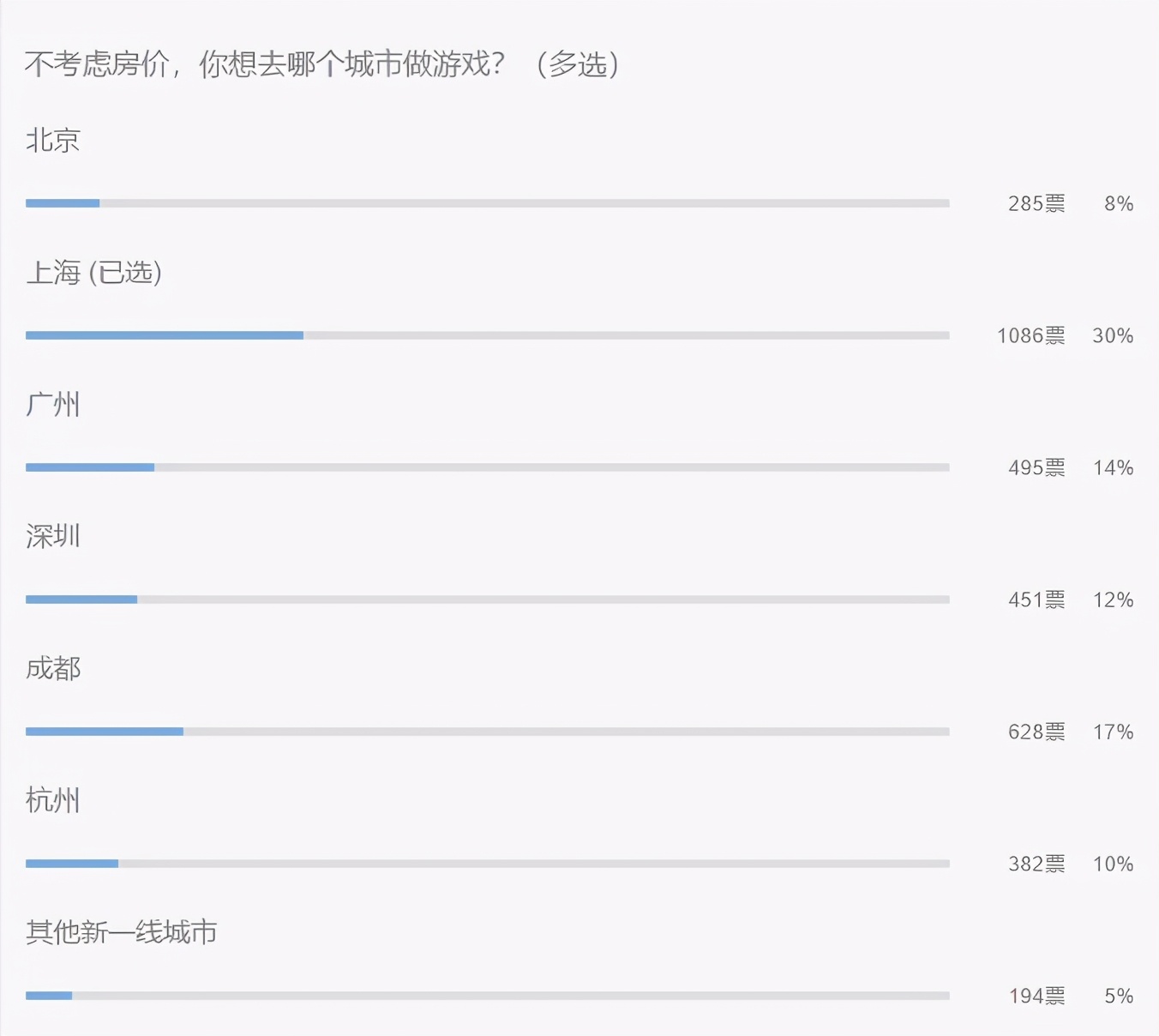 明明开发者人数全国第一，为啥总有人说北京游戏圈要崩盘？