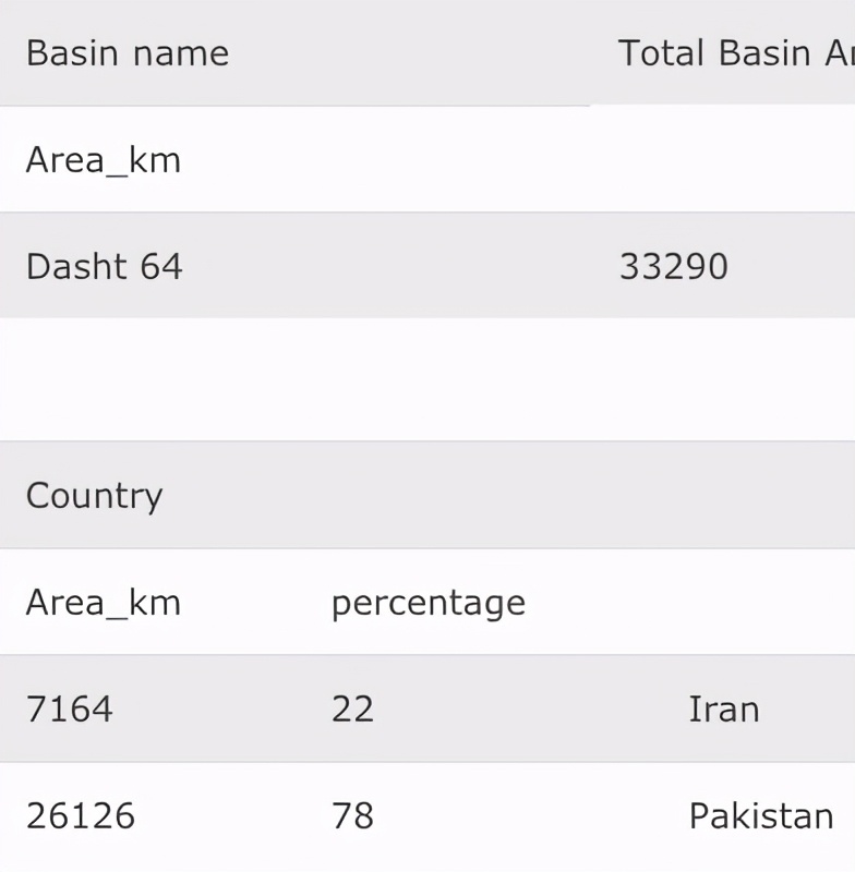 伊朗／巴基斯坦Dasht达什特河流域