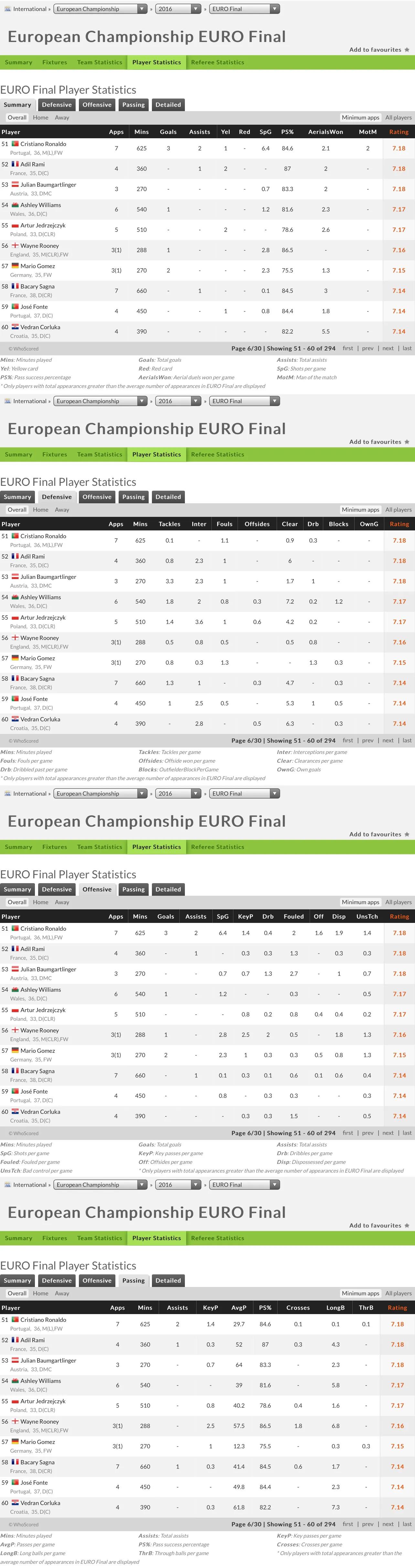 2016年欧洲杯c罗真的是躺冠吗,2016年欧洲杯c罗表现如何